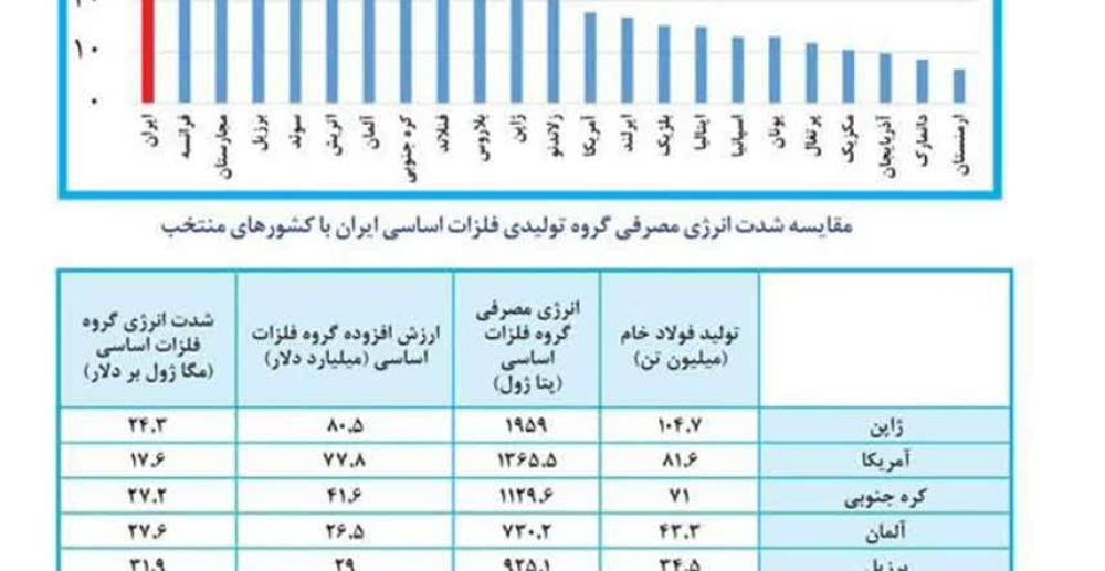 وضعیت موجود مصرف انرژی در سطح زنجیره ارزش صنعت فولاد کشور