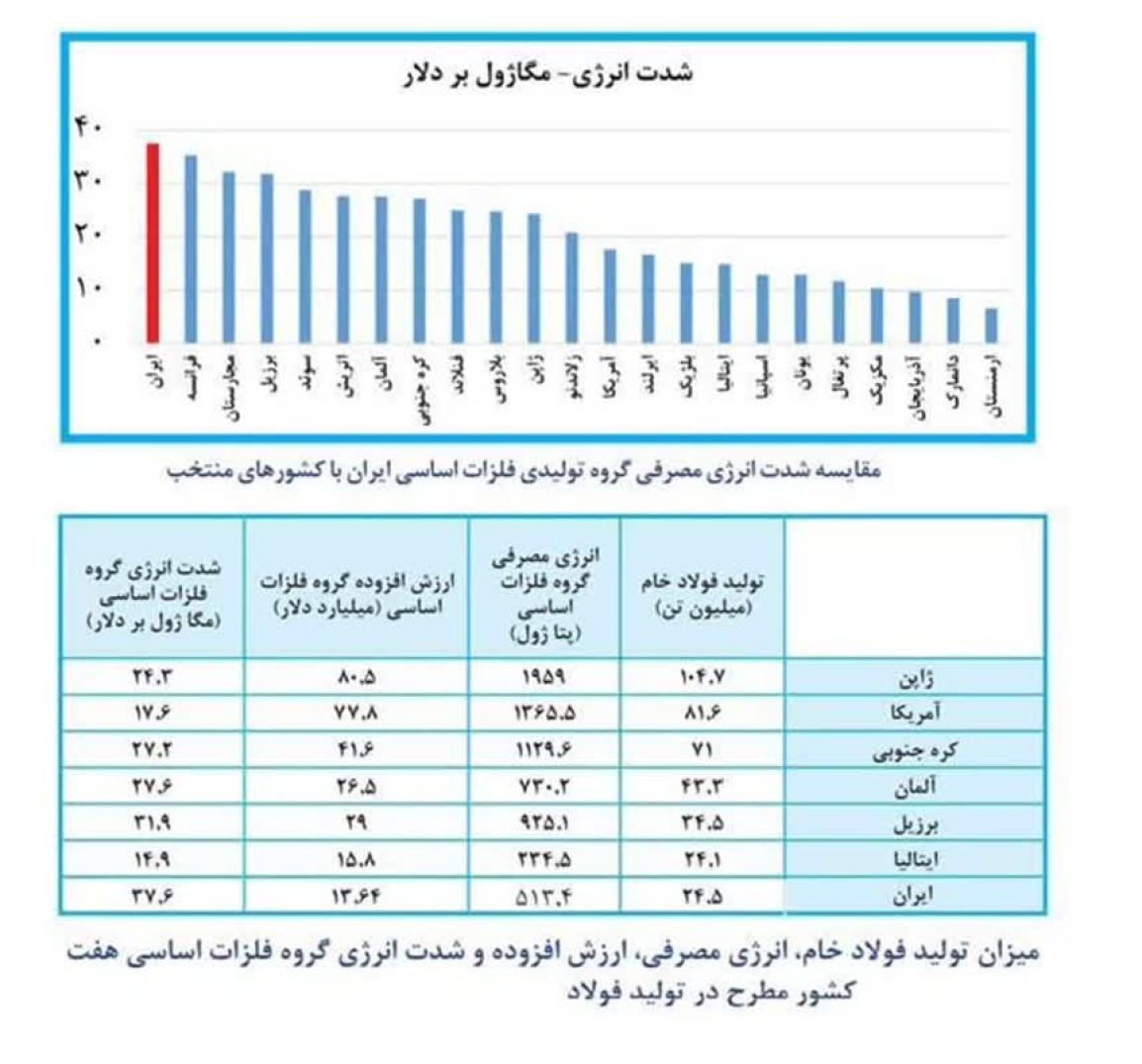 وضعیت موجود مصرف انرژی در سطح زنجیره ارزش صنعت فولاد کشور